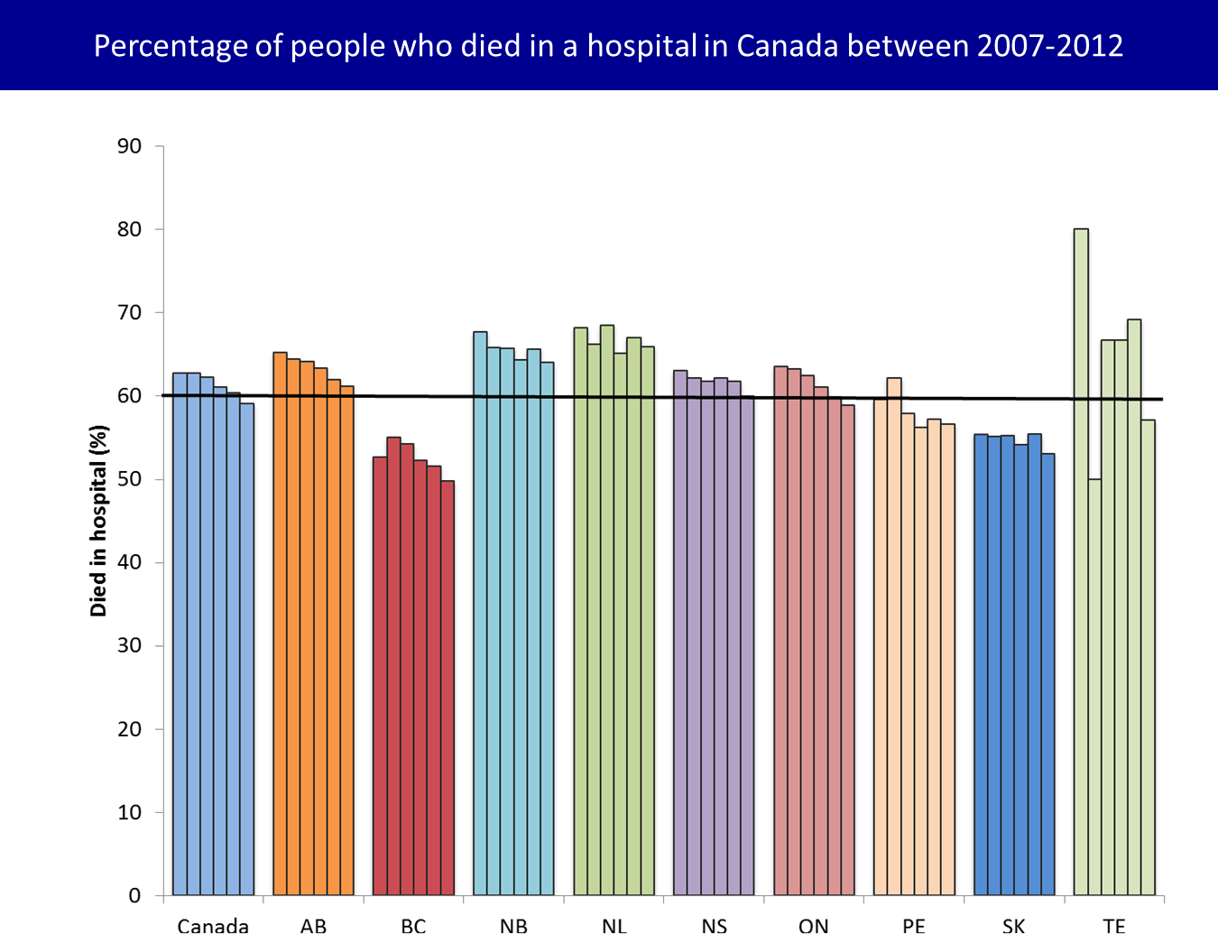 A National Comparison Of Intensity Of End of Life Care In Canada 